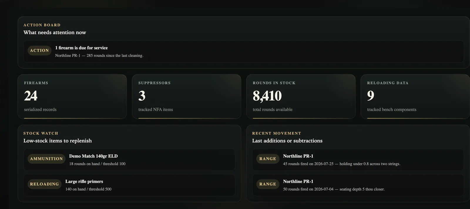 The Brass Standard dashboard, showing items needing attention alongside inventory totals for firearms, suppressors, rounds in stock, and reloading components.