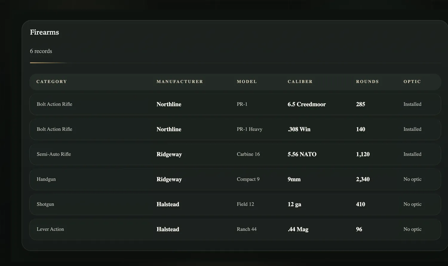 A firearms inventory table listing category, manufacturer, model, caliber, round count, and optic status.